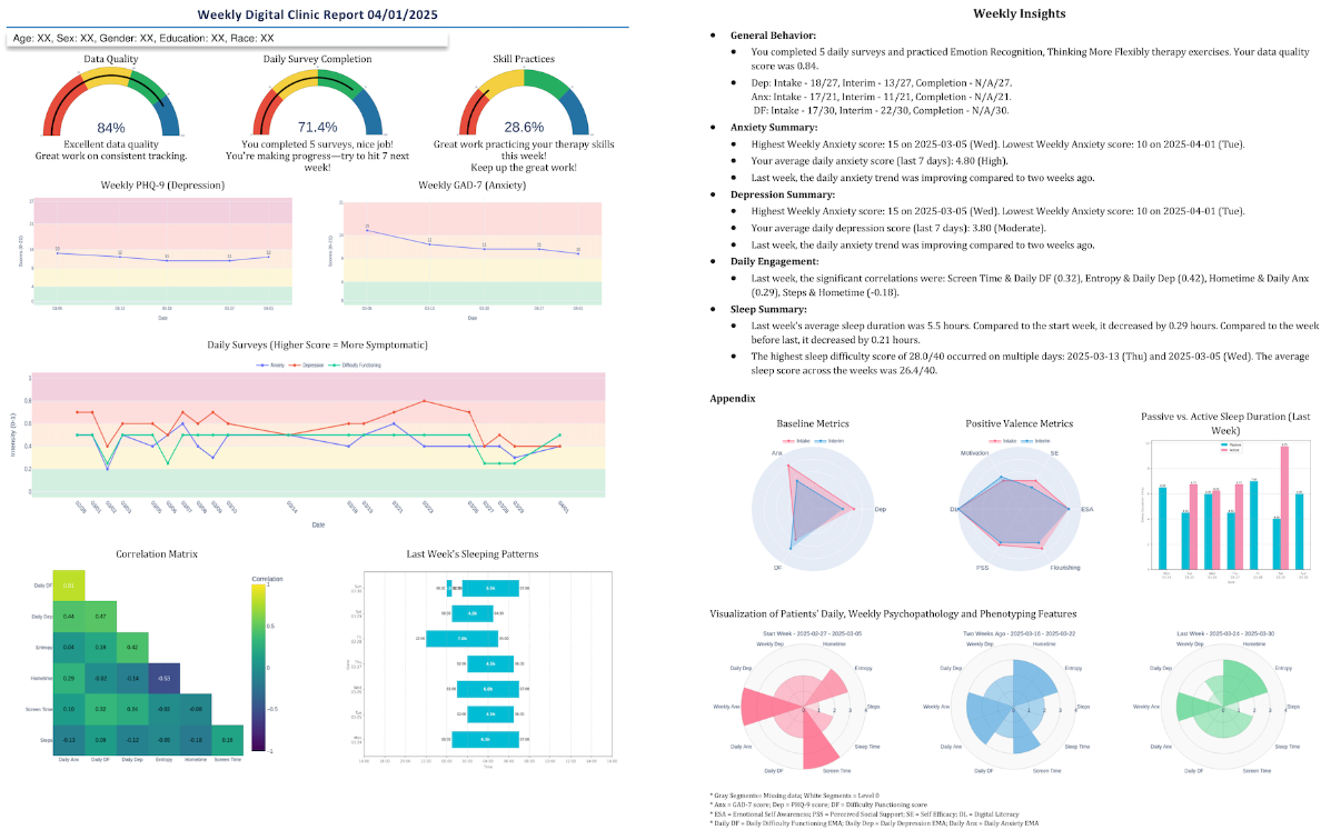 Data visualizations improve patient insight in the Digital Clinic's eight-week treatment program